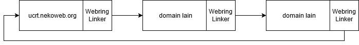Illustrasi circular linked-list pada website yang menjadi konsep webring