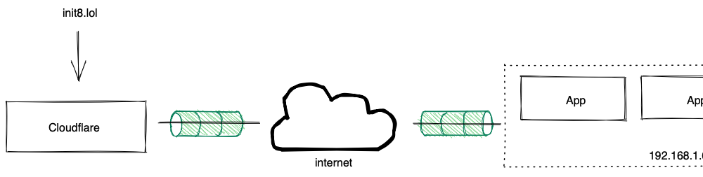 Cover image for Mengekspos layanan web di rumah ke internet melalui Cloudflare